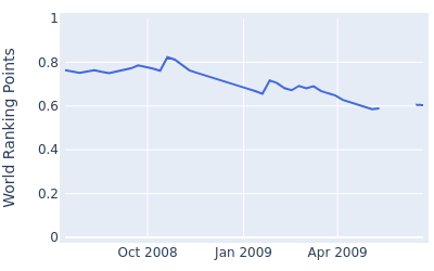 World ranking points over time for Brad Adamonis