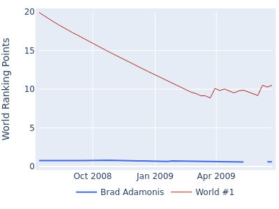 World ranking points over time for Brad Adamonis vs the world #1