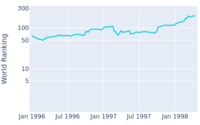 World ranking over time for Brad Bryant