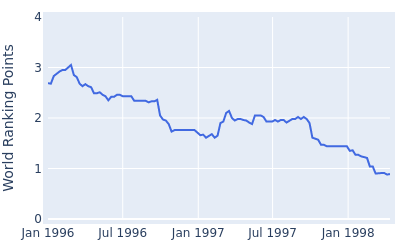 World ranking points over time for Brad Bryant