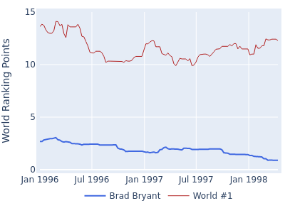 World ranking points over time for Brad Bryant vs the world #1