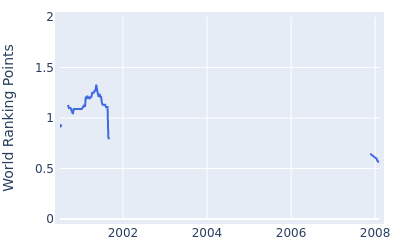 World ranking points over time for Brad Elder