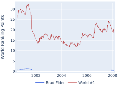 World ranking points over time for Brad Elder vs the world #1
