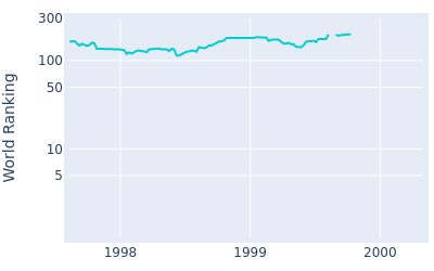 World ranking over time for Brad Fabel