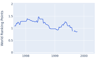 World ranking points over time for Brad Fabel