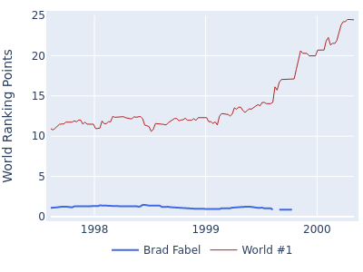 World ranking points over time for Brad Fabel vs the world #1