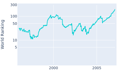 World ranking over time for Brad Faxon