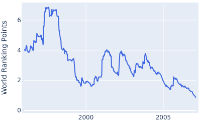 World ranking points over time for Brad Faxon