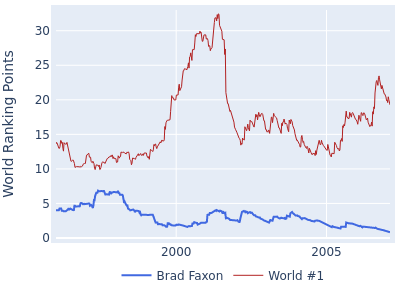 World ranking points over time for Brad Faxon vs the world #1