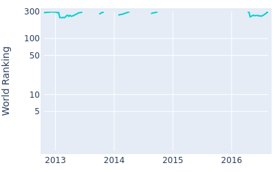 World ranking over time for Brad Fritsch