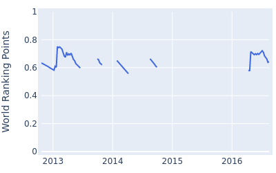 World ranking points over time for Brad Fritsch