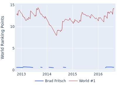 World ranking points over time for Brad Fritsch vs the world #1