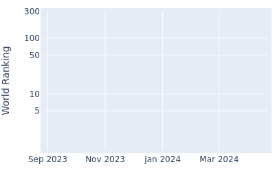 World ranking over time for Brad Hopfinger