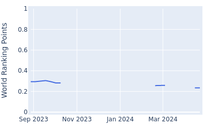 World ranking points over time for Brad Hopfinger