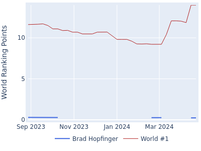 World ranking points over time for Brad Hopfinger vs the world #1