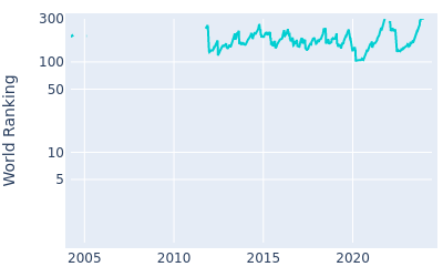 World ranking over time for Brad Kennedy