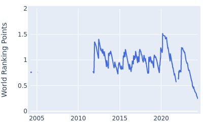 World ranking points over time for Brad Kennedy