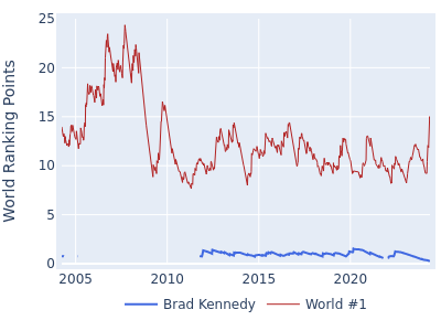 World ranking points over time for Brad Kennedy vs the world #1
