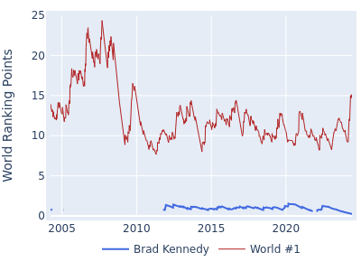 World ranking points over time for Brad Kennedy vs the world #1