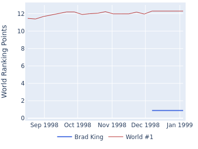 World ranking points over time for Brad King vs the world #1