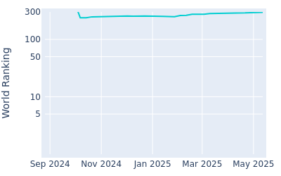 World ranking over time for Braden Thornberry