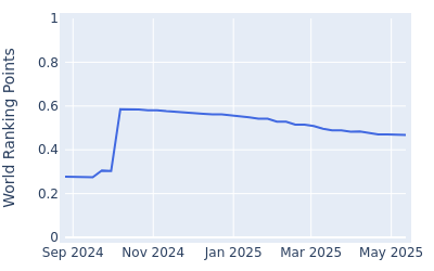 World ranking points over time for Braden Thornberry