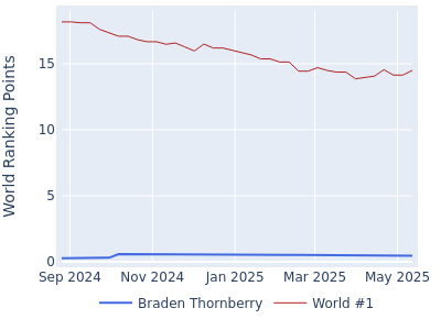 World ranking points over time for Braden Thornberry vs the world #1