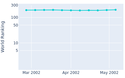 World ranking over time for Bradford Vaughan