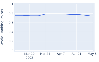 World ranking points over time for Bradford Vaughan