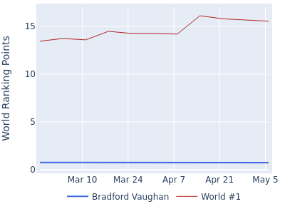 World ranking points over time for Bradford Vaughan vs the world #1