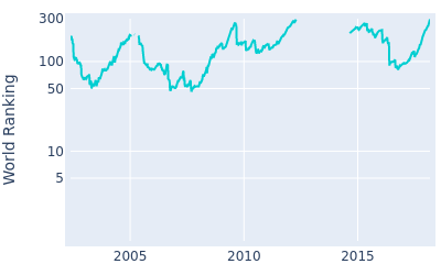 World ranking over time for Bradley Dredge