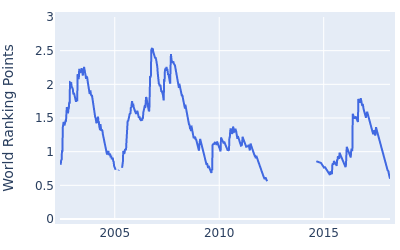 World ranking points over time for Bradley Dredge