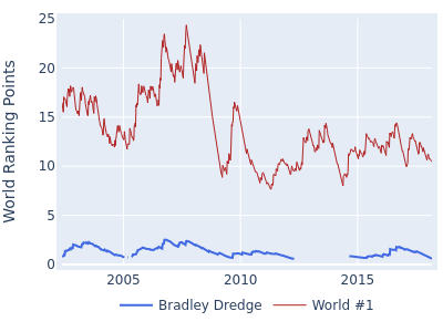 World ranking points over time for Bradley Dredge vs the world #1