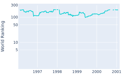 World ranking over time for Bradley Hughes