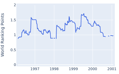 World ranking points over time for Bradley Hughes