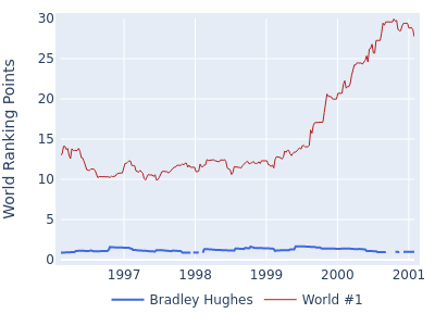 World ranking points over time for Bradley Hughes vs the world #1