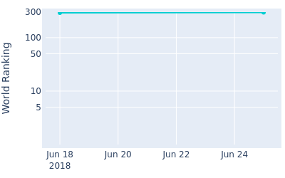 World ranking over time for Brady Schnell