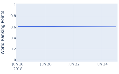 World ranking points over time for Brady Schnell