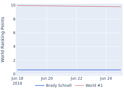 World ranking points over time for Brady Schnell vs the world #1