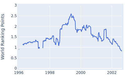 World ranking points over time for Brandel Chamblee