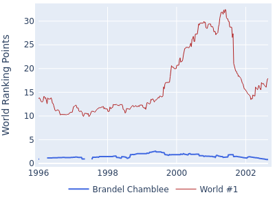 World ranking points over time for Brandel Chamblee vs the world #1