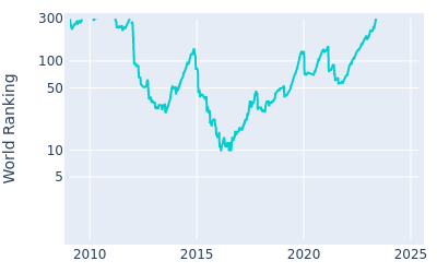 World ranking over time for Branden Grace