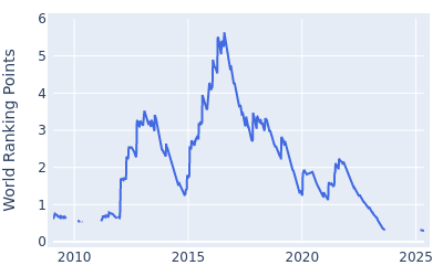 World ranking points over time for Branden Grace