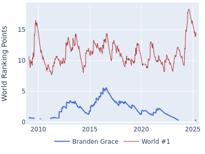Branden Grace World Golf Ranking History