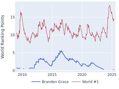 World ranking points over time for Branden Grace vs the world #1