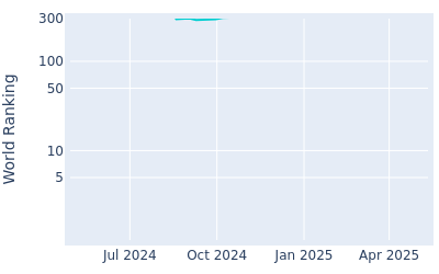 World ranking over time for Brandon Crick