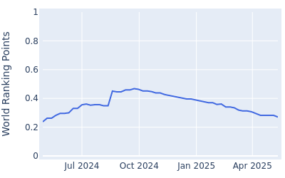 World ranking points over time for Brandon Crick