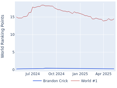 World ranking points over time for Brandon Crick vs the world #1