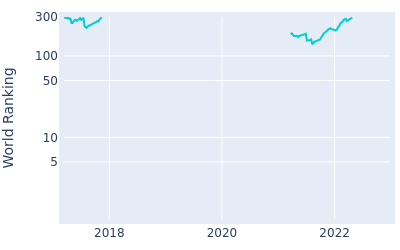 World ranking over time for Brandon Hagy