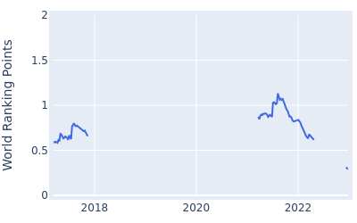 World ranking points over time for Brandon Hagy